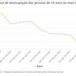 desemprego-cai-a-6,8%-no-trimestre-encerrado-em-julho,-diz-ibge