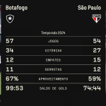 botafogo-x-sao-paulo:-raio-x-do-duelo-na-libertadores